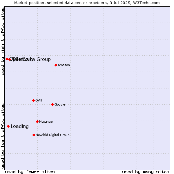 Market position of Telefónica Group vs. Loading vs. Optimizely