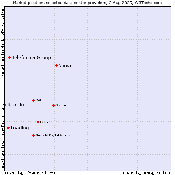 Market position of Telefónica Group vs. Loading vs. Root.lu