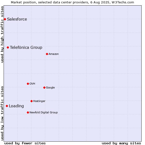 Market position of Telefónica Group vs. Loading vs. Salesforce