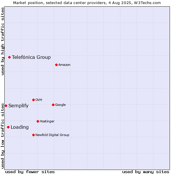 Market position of Telefónica Group vs. Loading vs. Semplify