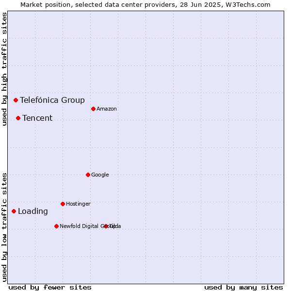 Market position of Tencent vs. Telefónica Group vs. Loading