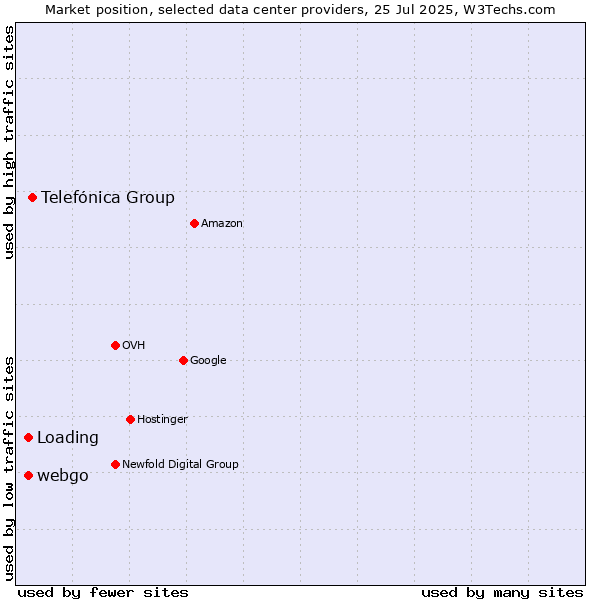 Market position of Telefónica Group vs. webgo vs. Loading