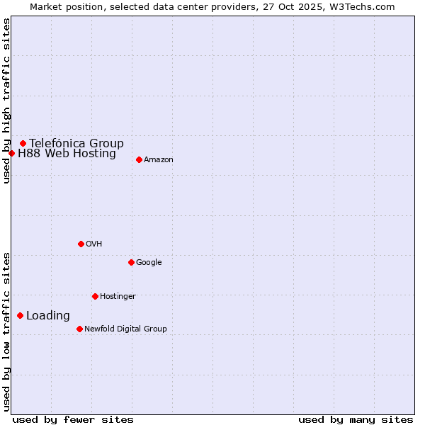 Market position of Telefónica Group vs. Loading vs. H88 Web Hosting