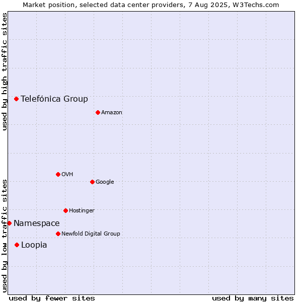 Market position of Loopia vs. Telefónica Group vs. Namespace