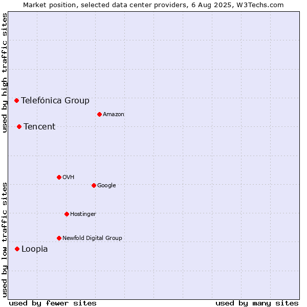 Market position of Tencent vs. Loopia vs. Telefónica Group
