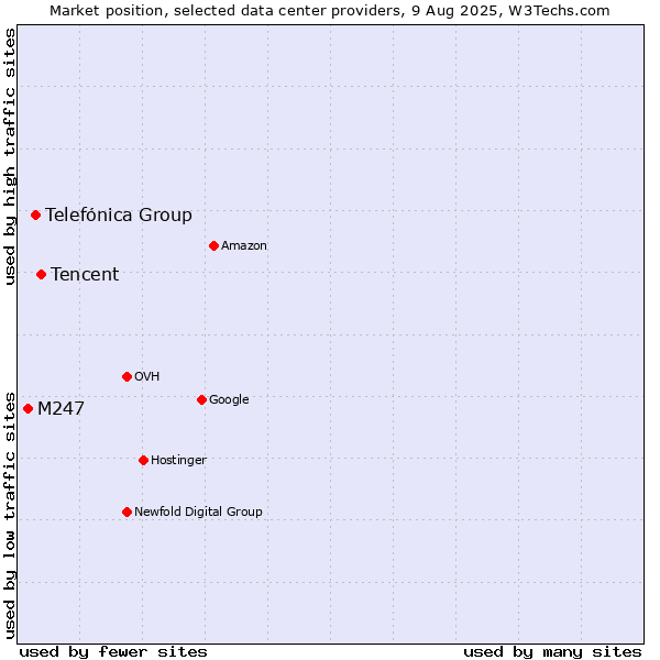 Market position of Tencent vs. Telefónica Group vs. M247