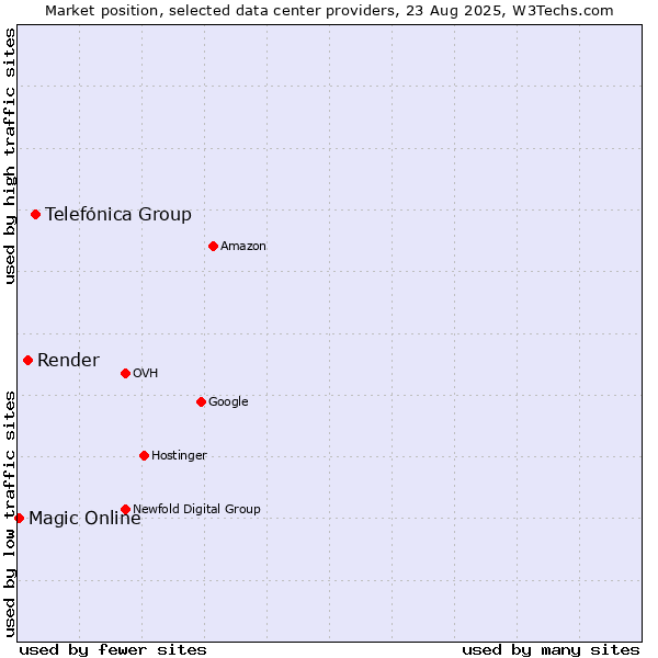 Market position of Telefónica Group vs. Render vs. Magic Online