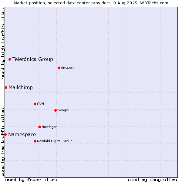 Market position of Telefónica Group vs. Mailchimp vs. Namespace