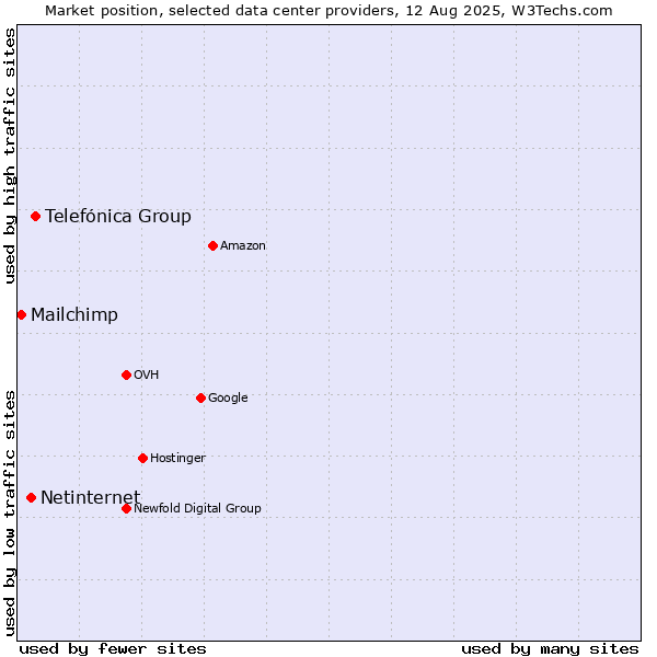 Market position of Telefónica Group vs. Netinternet vs. Mailchimp