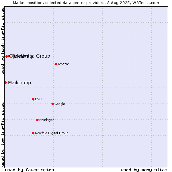 Market position of Telefónica Group vs. Optimizely vs. Mailchimp