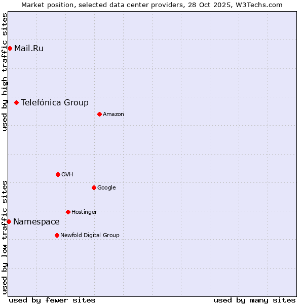 Market position of Telefónica Group vs. Mail.Ru vs. Namespace