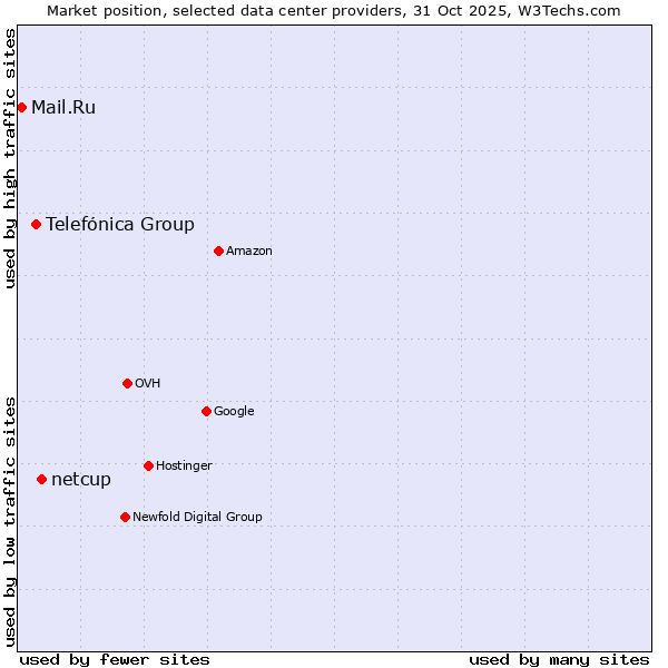 Market position of netcup vs. Telefónica Group vs. Mail.Ru