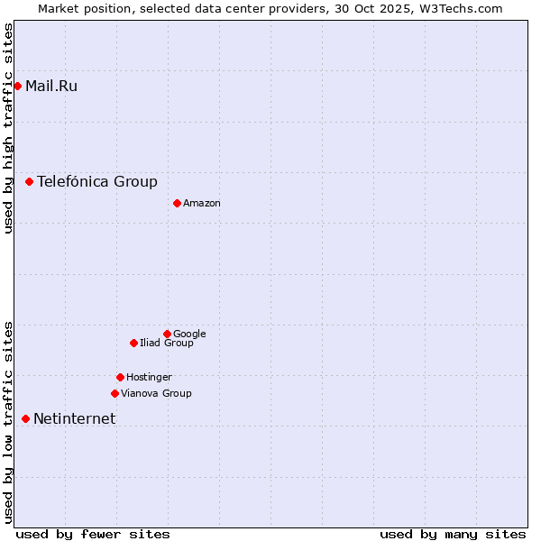 Market position of Telefónica Group vs. Netinternet vs. Mail.Ru