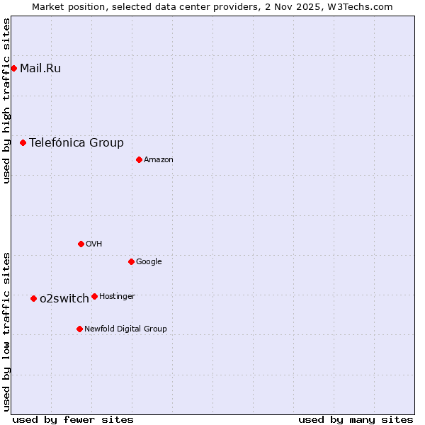 Market position of o2switch vs. Telefónica Group vs. Mail.Ru