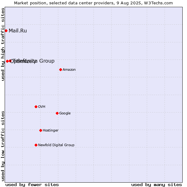 Market position of Telefónica Group vs. Optimizely vs. Mail.Ru