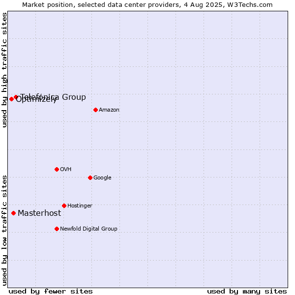 Market position of Telefónica Group vs. Masterhost vs. Optimizely