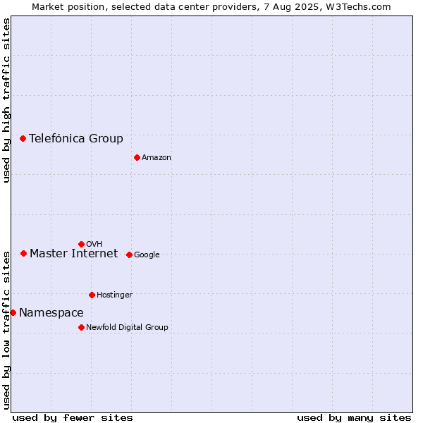 Market position of Master Internet vs. Telefónica Group vs. Namespace