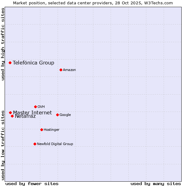 Market position of Netafraz vs. Master Internet vs. Telefónica Group