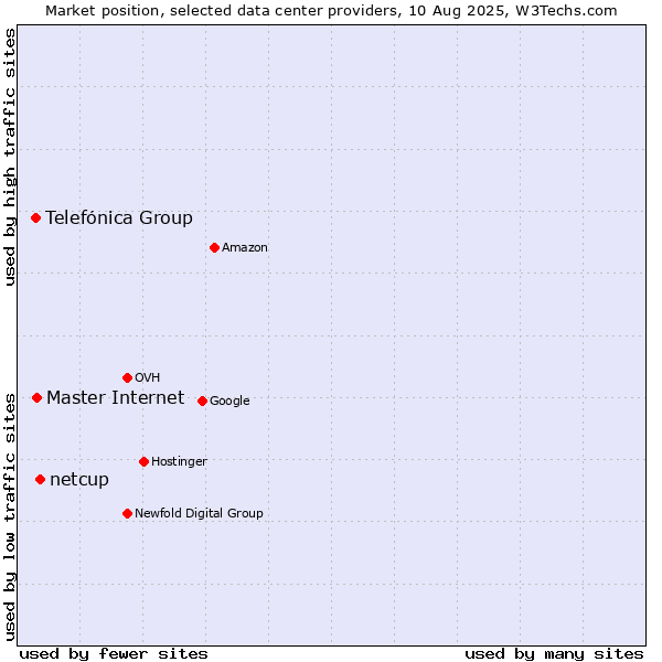 Market position of netcup vs. Master Internet vs. Telefónica Group
