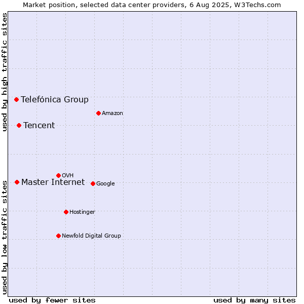 Market position of Tencent vs. Master Internet vs. Telefónica Group