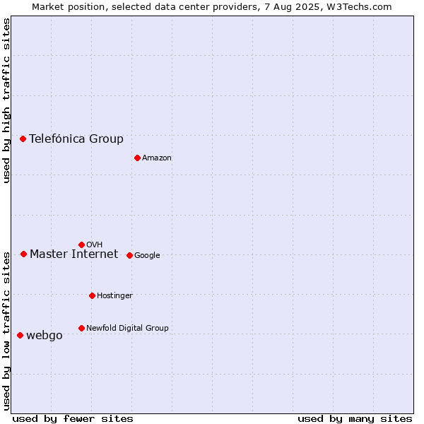 Market position of Master Internet vs. Telefónica Group vs. webgo