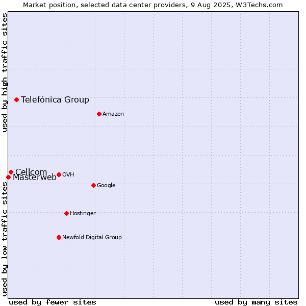 Market position of Telefónica Group vs. Cellcom vs. Masterweb