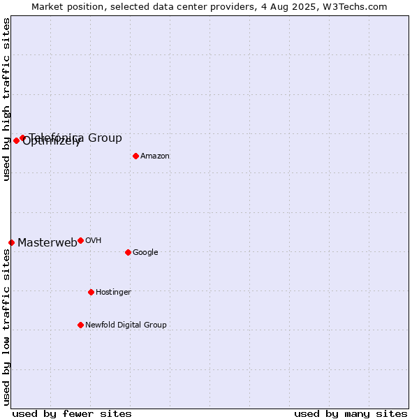 Market position of Telefónica Group vs. Optimizely vs. Masterweb