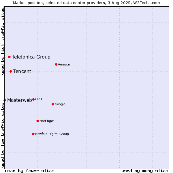 Market position of Tencent vs. Telefónica Group vs. Masterweb