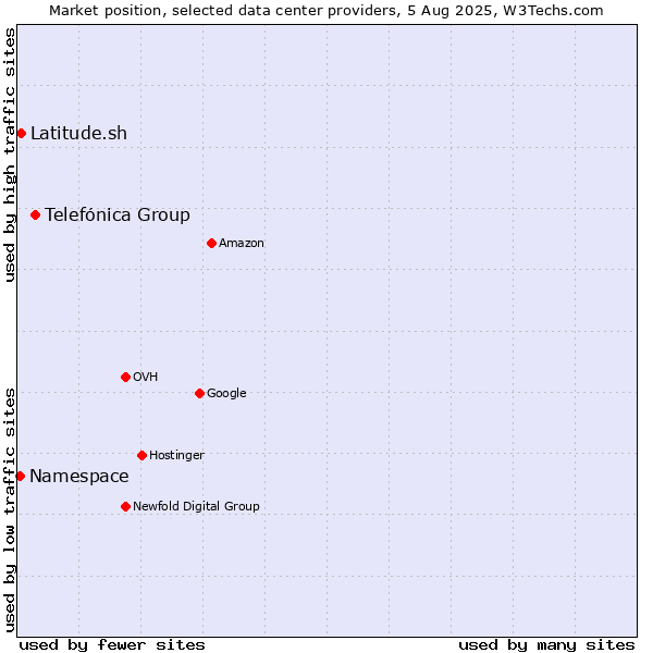 Market position of Telefónica Group vs. Latitude.sh vs. Namespace