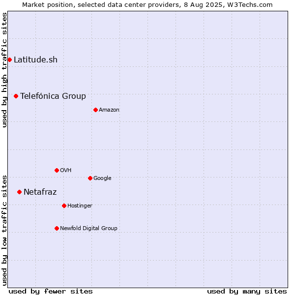 Market position of Netafraz vs. Telefónica Group vs. Latitude.sh