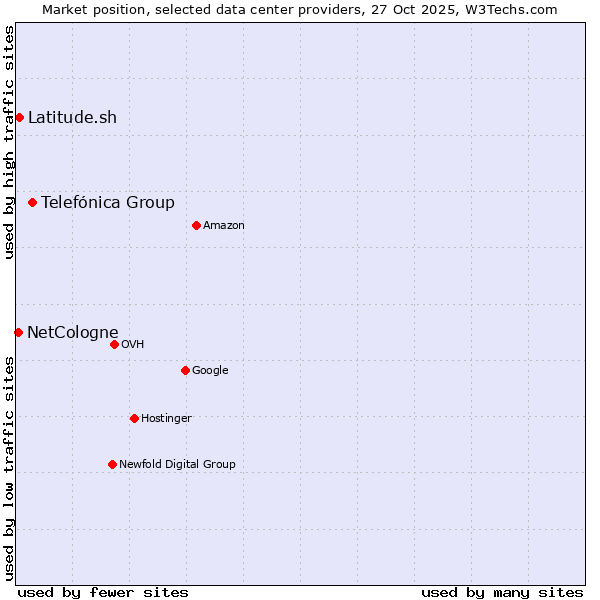 Market position of Telefónica Group vs. Latitude.sh vs. NetCologne
