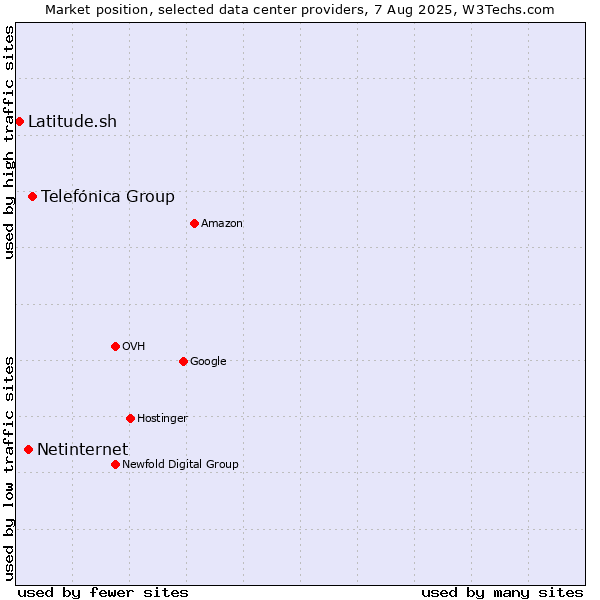 Market position of Telefónica Group vs. Netinternet vs. Latitude.sh
