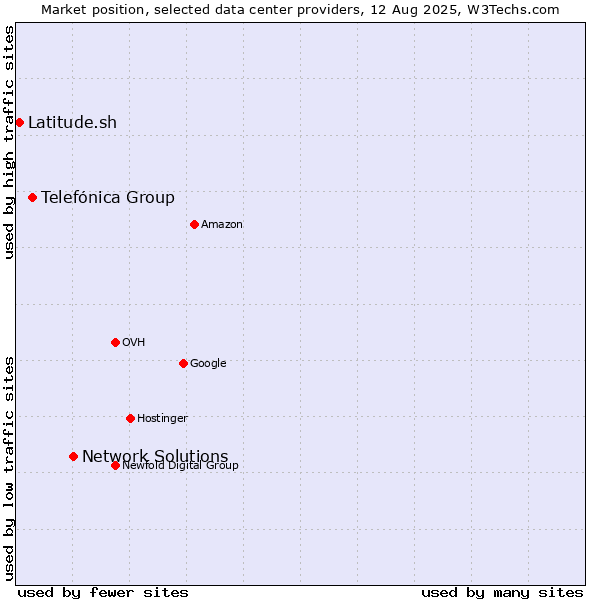 Market position of Network Solutions vs. Telefónica Group vs. Latitude.sh