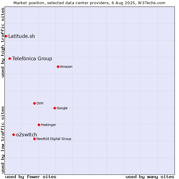 Market position of o2switch vs. Telefónica Group vs. Latitude.sh