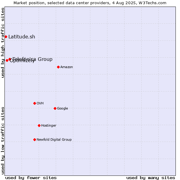 Market position of Telefónica Group vs. Optimizely vs. Latitude.sh