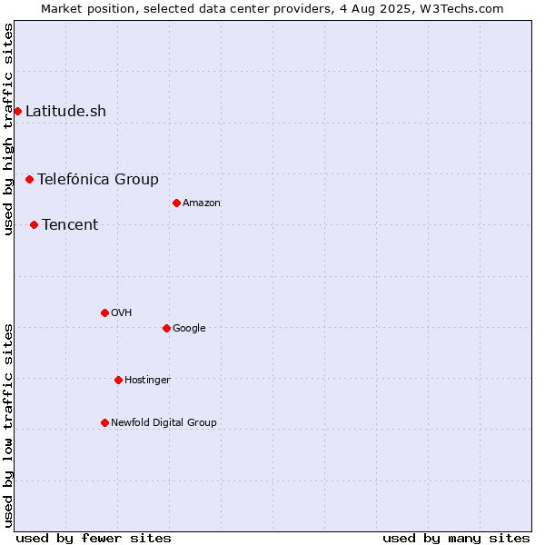 Market position of Tencent vs. Telefónica Group vs. Latitude.sh
