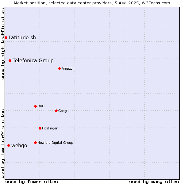 Market position of Telefónica Group vs. webgo vs. Latitude.sh