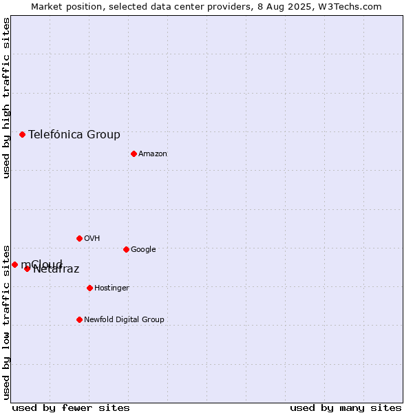 Market position of Netafraz vs. Telefónica Group vs. mCloud