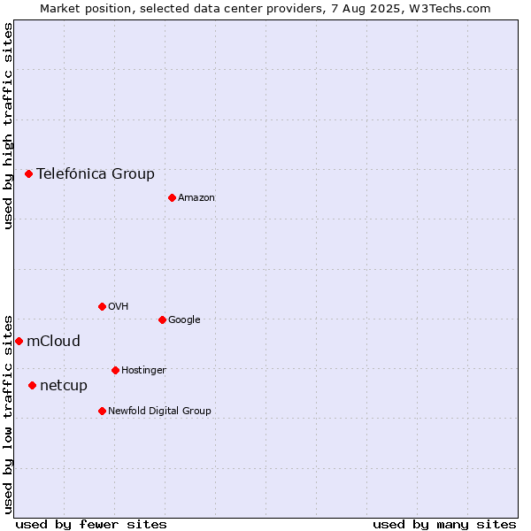Market position of netcup vs. Telefónica Group vs. mCloud