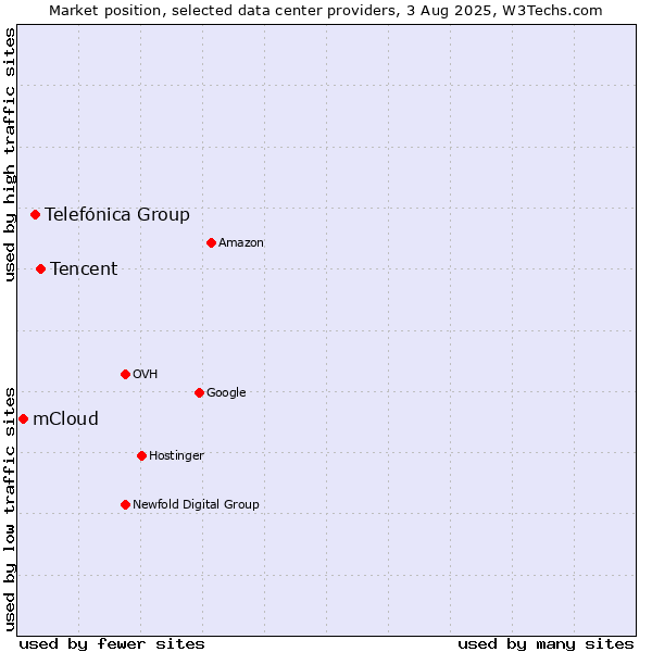 Market position of Tencent vs. Telefónica Group vs. mCloud