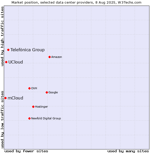 Market position of Telefónica Group vs. UCloud vs. mCloud