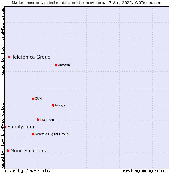 Market position of Telefónica Group vs. Mono Solutions vs. Simply.com