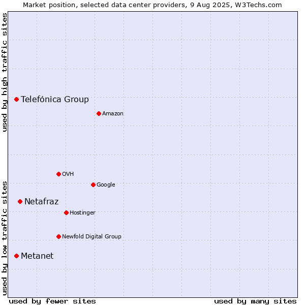 Market position of Netafraz vs. Telefónica Group vs. Metanet