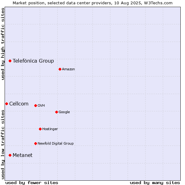 Market position of Telefónica Group vs. Metanet vs. Cellcom
