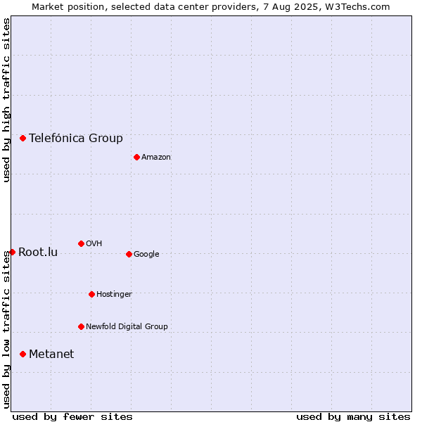 Market position of Telefónica Group vs. Metanet vs. Root.lu