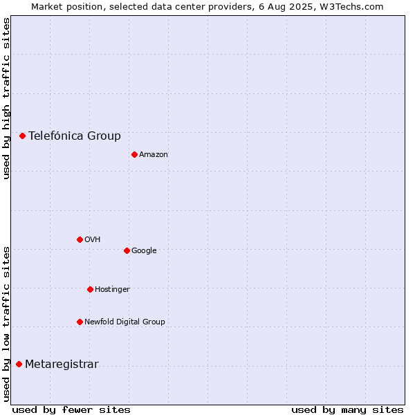 Market position of Telefónica Group vs. Metaregistrar