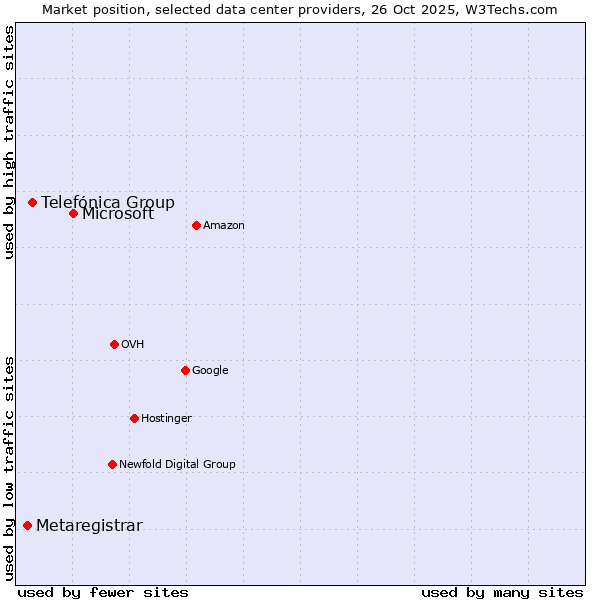 Market position of Microsoft vs. Telefónica Group vs. Metaregistrar