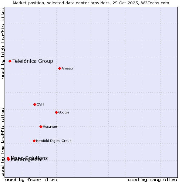 Market position of Telefónica Group vs. Metaregistrar vs. Mono Solutions