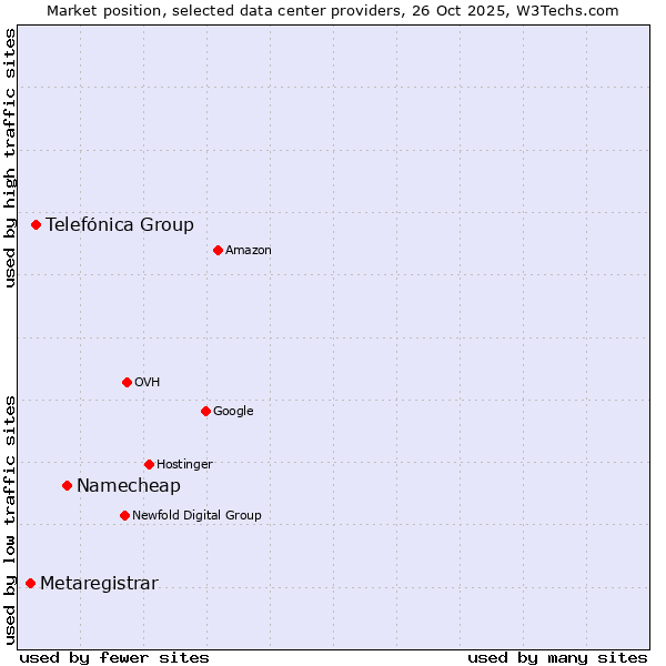 Market position of Namecheap vs. Telefónica Group vs. Metaregistrar