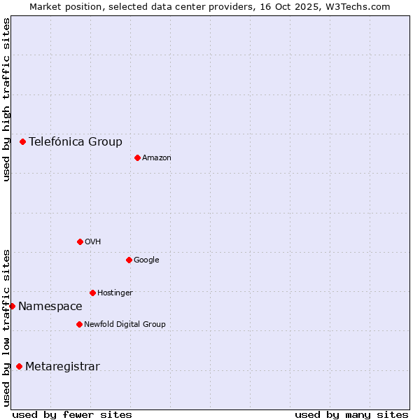 Market position of Telefónica Group vs. Metaregistrar vs. Namespace
